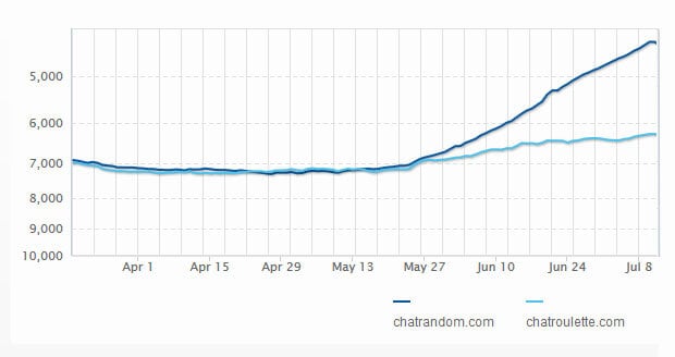 Chatrandom discount para adultos